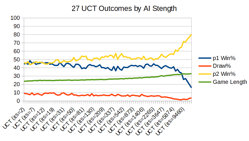 27 Outcomes by AI Strength
