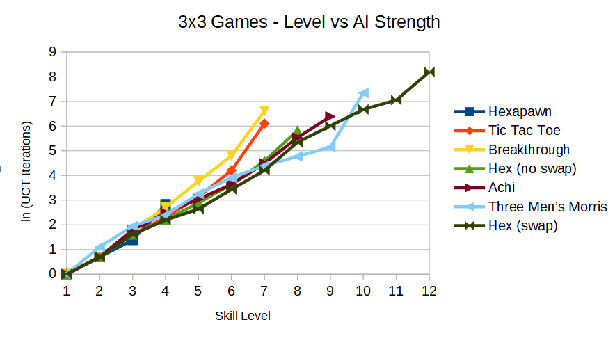 Iterations/Skill Level for 3x3 Games