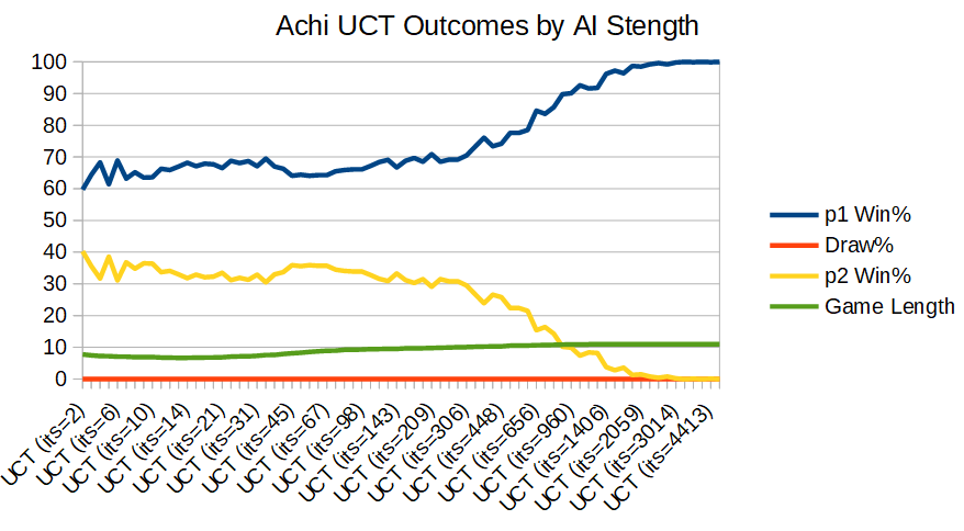 Achi Outcomes by AI Strength