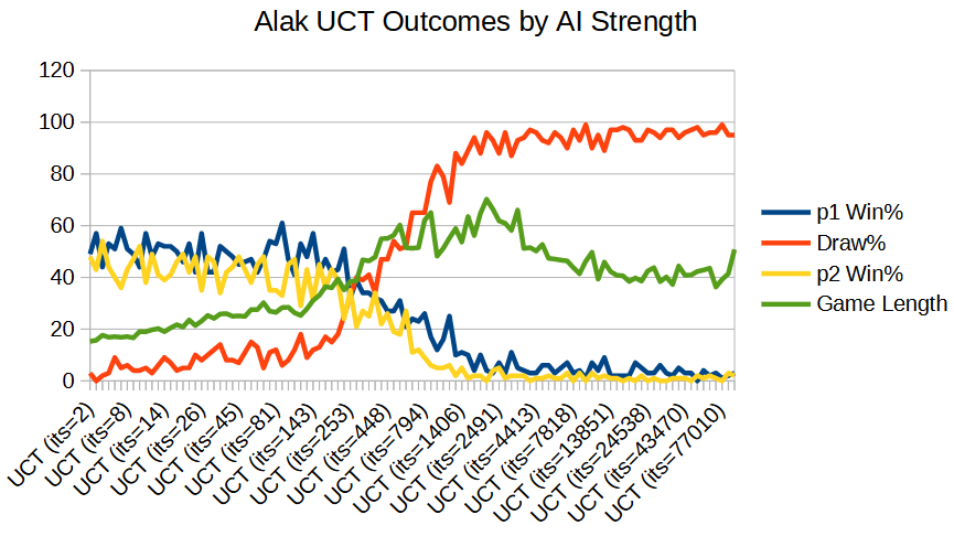 Alak Outcomes by AI Strength