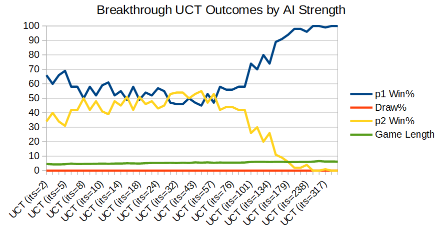 Breakthrough Outcomes by AI Strength