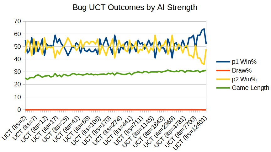 Bug Outcomes by AI Strength