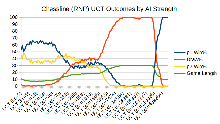 Chessline (RNP) Outcomes by AI Strength