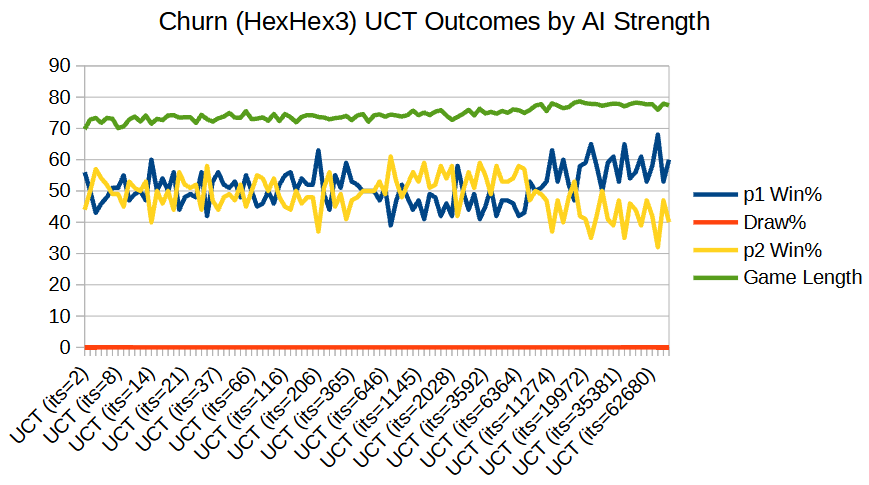 Churn (HexHex 3) Outcomes by AI Strength