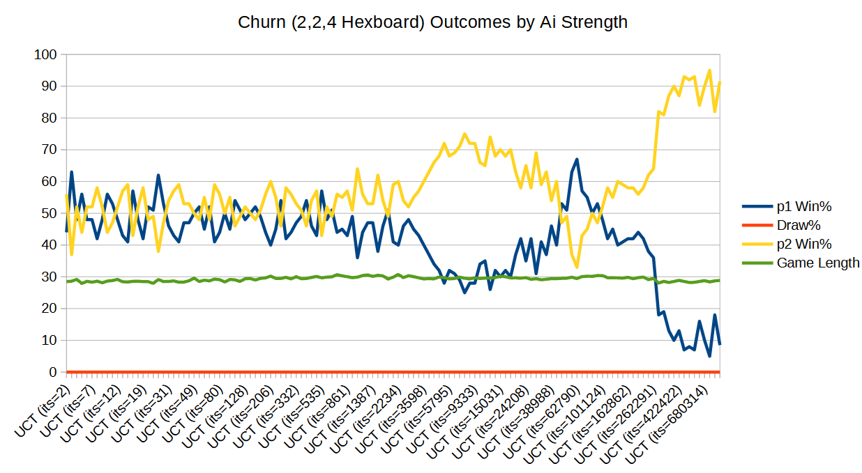 Churn (HexHex 2,3) Outcomes by AI Strength