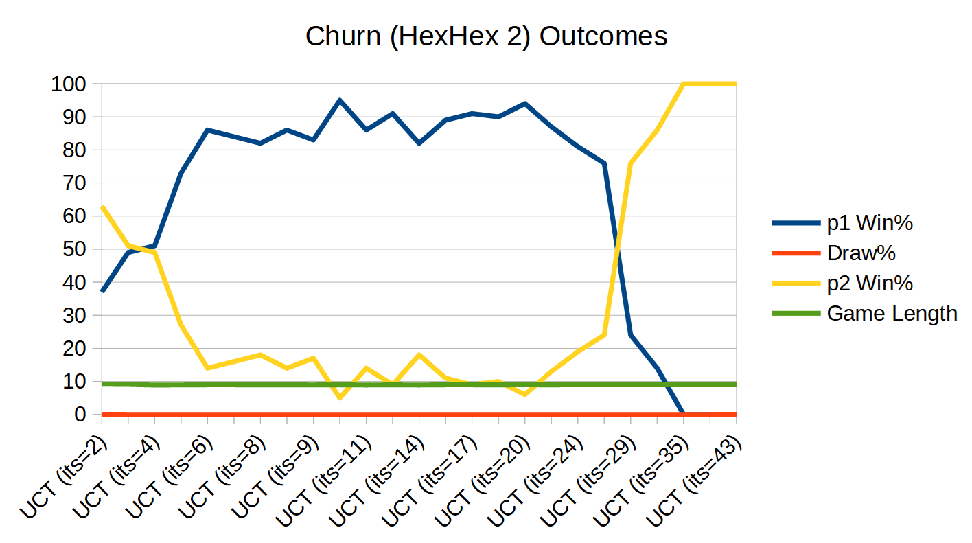 Churn (HexHex 2) Outcomes by AI Strength