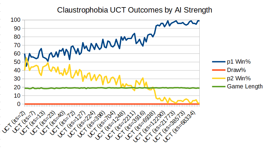 Claustrophobia Outcomes by AI Strength