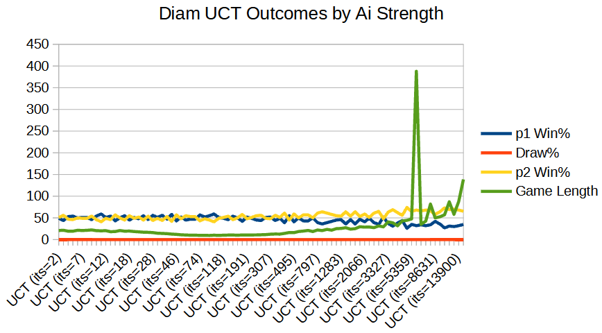 Diam Outcomes by AI Strength