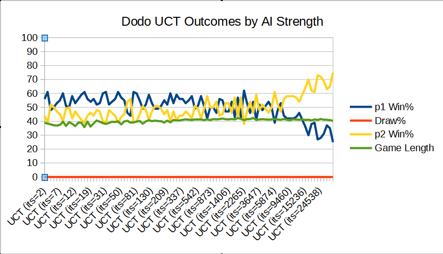 Dodo Outcomes by AI Strength