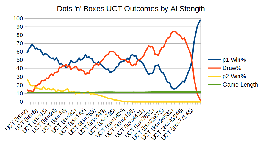 Dots 'n' Boxes Outcomes by AI Strength