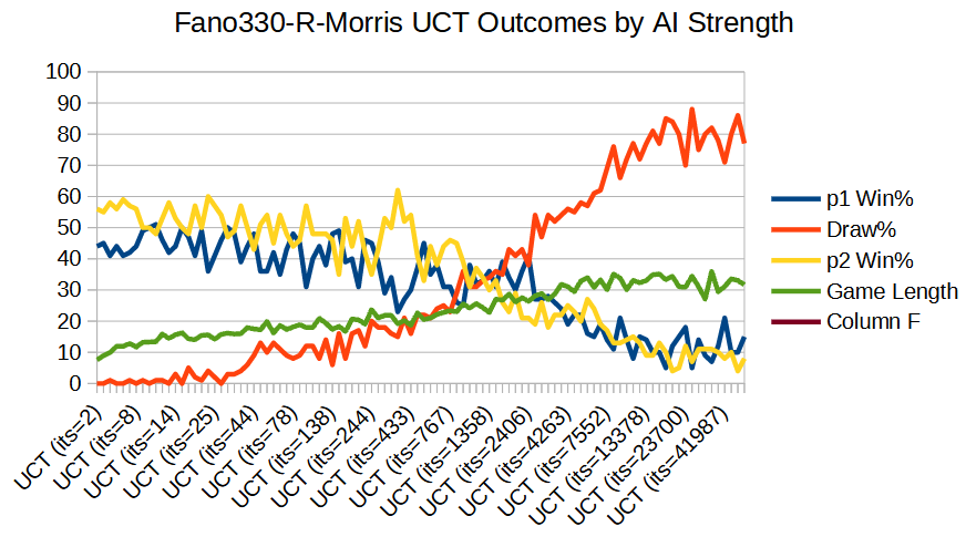 Fano330--Morris Outcomes by AI Strength