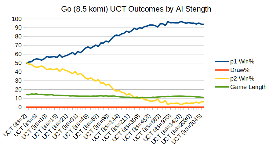 Go (8.5 Komi) Outcomes by AI Strength