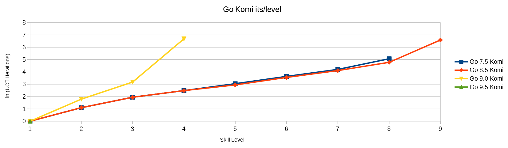 Effect of komi in 3x3 go.