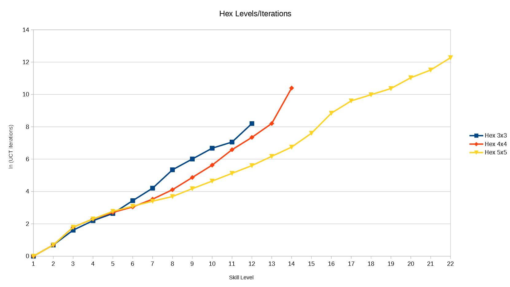 Levels for Hex on board sizes 3-5.