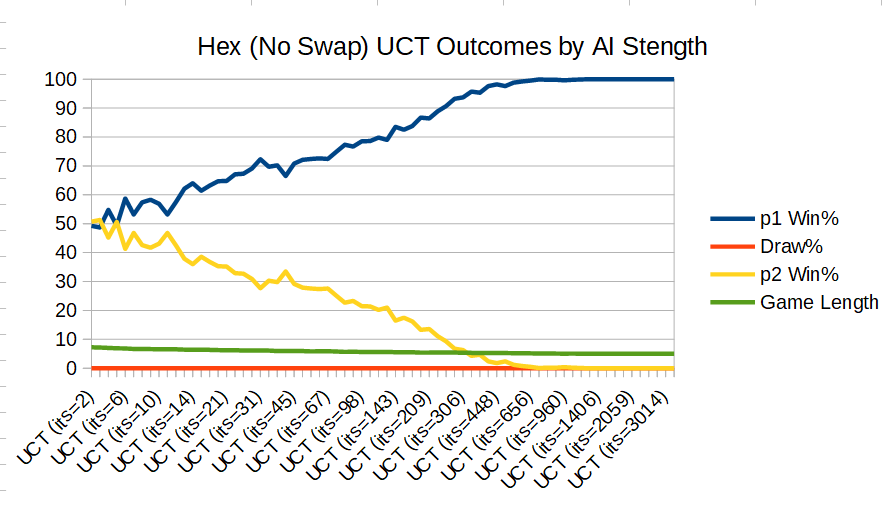 Hex (No Swap) Outcomes by AI Strength