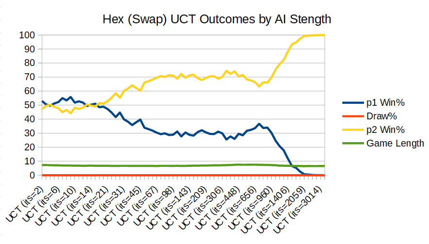 Hex (Swap) Outcomes by AI Strength