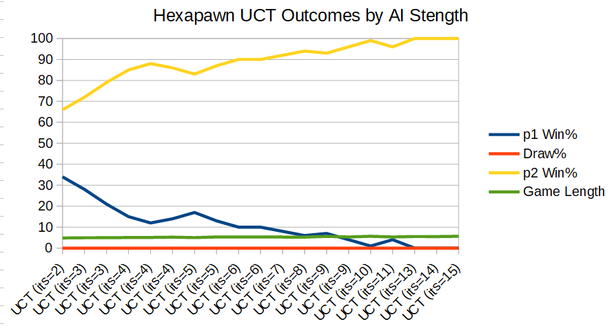 Hexapawn Outcomes by AI Strength