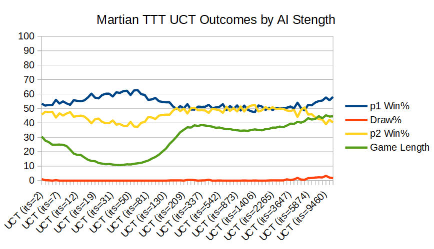 Martian TicTacToe Outcomes by AI Strength