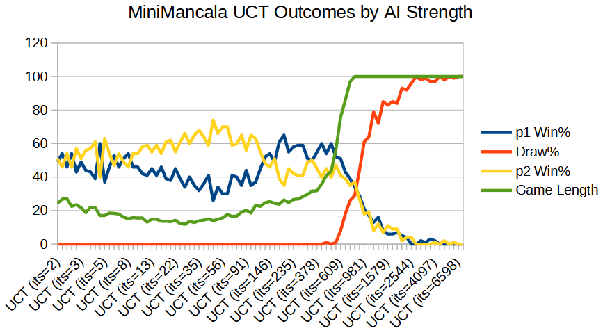 MiniMancala Outcomes by AI Strength