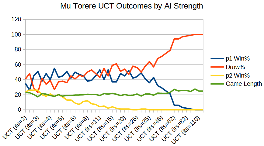 Mu Torere Outcomes by AI Strength