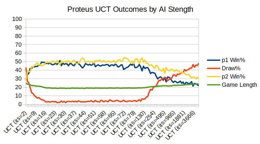 Proteus Outcomes by AI Strength