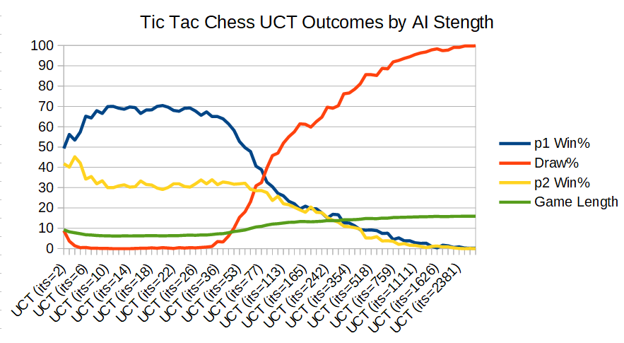 Tic Tac Chess Outcomes by AI Strength
