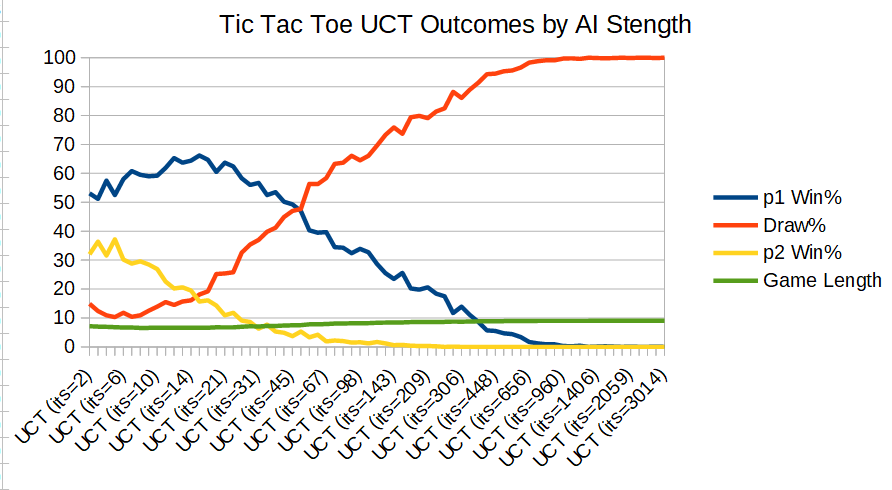 TicTacToe Outcomes by AI Strength