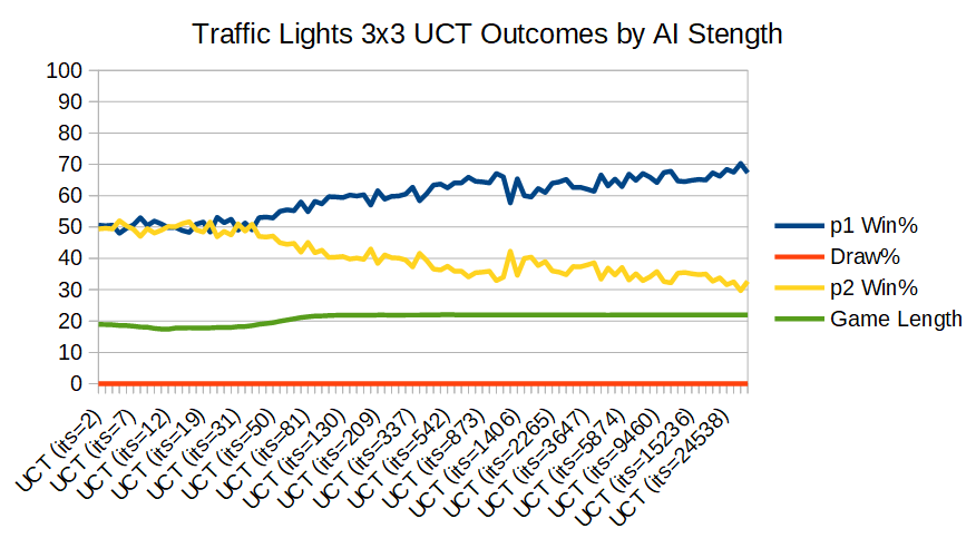 Traffic Lights Outcomes by AI Strength
